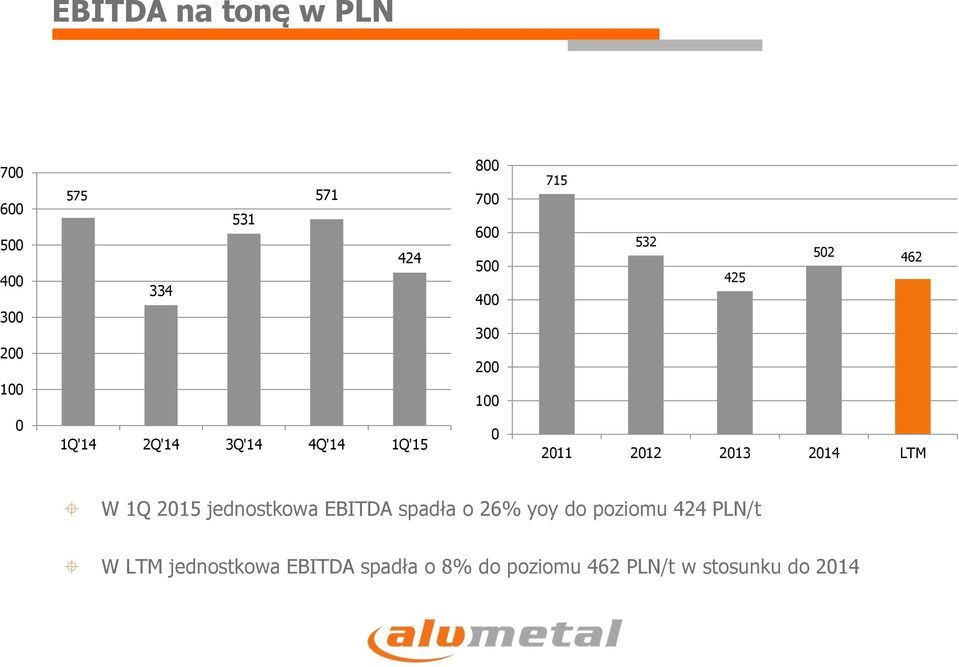 2012 2013 2014 LTM W 1Q 2015 jednostkowa EBITDA spadła o 26% yoy do poziomu 424