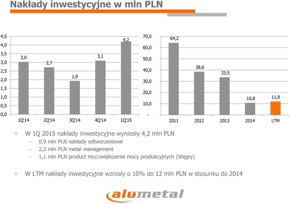 inwestycyjne wyniosły 4,2 mln PLN 0,9 mln PLN nakłady odtworzeniowe 2,2 mln PLN metal management 1,1 mln PLN