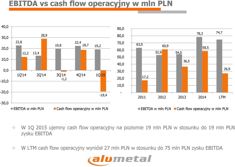 -30,0 EBITDA w mln PLN Cash flow operacyjny w mln PLN EBITDA w mln PLN Cash flow operacyjny w mln PLN W 1Q 2015 ujemny cash flow operacyjny