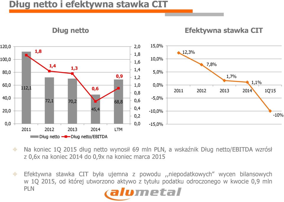 netto Dług netto/ebitda Na koniec 1Q 2015 dług netto wynosił 69 mln PLN, a wskaźnik Dług netto/ebitda wzrósł z 0,6x na koniec 2014 do 0,9x na koniec marca