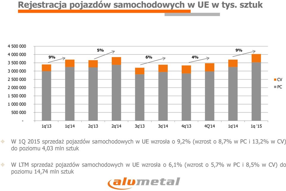 000-1q'13 1q'14 2q'13 2q'14 3q'13 3q'14 4q'13 4Q'14 1q'14 1q '15 W 1Q 2015 sprzedaż pojazdów samochodowych w UE