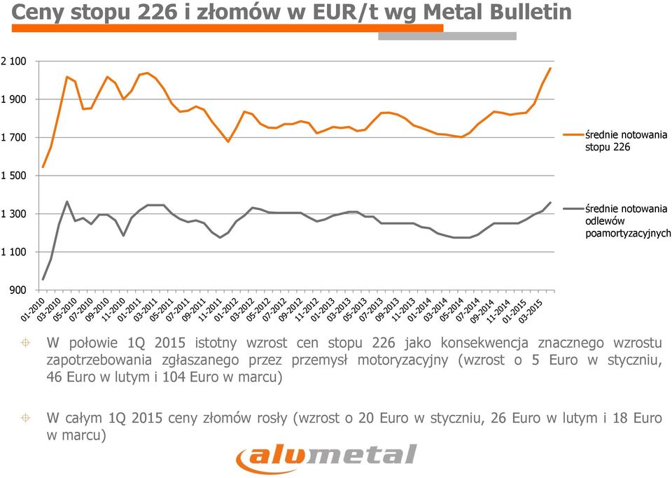 znacznego wzrostu zapotrzebowania zgłaszanego przez przemysł motoryzacyjny (wzrost o 5 Euro w styczniu, 46 Euro w