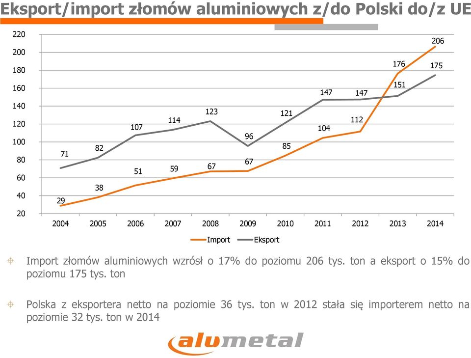Import Eksport Import złomów aluminiowych wzrósł o 17% do poziomu 206 tys. ton a eksport o 15% do poziomu 175 tys.