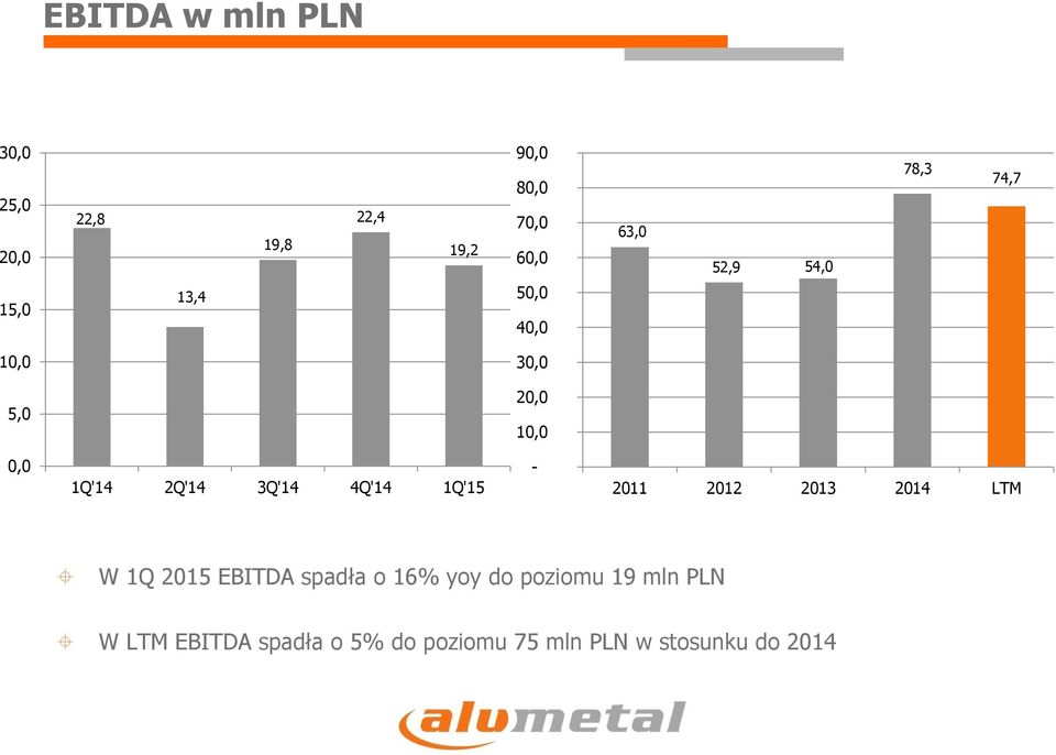 3Q'14 4Q'14 1Q'15-2011 2012 2013 2014 LTM W 1Q 2015 EBITDA spadła o 16% yoy do