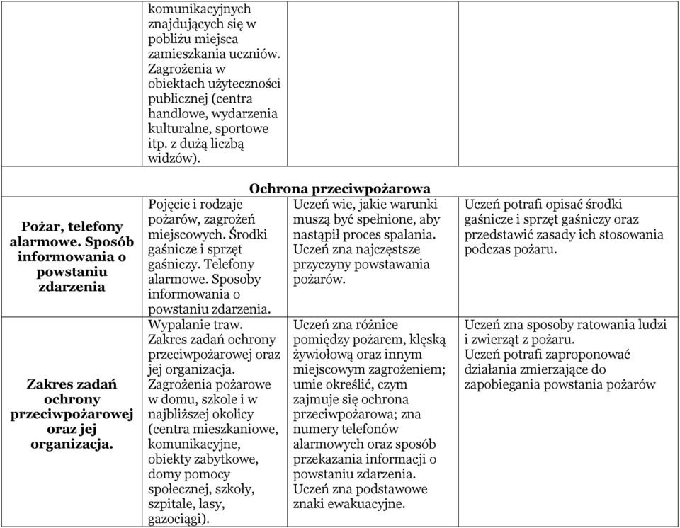 Środki gaśnicze i sprzęt gaśniczy. Telefony alarmowe. Sposoby informowania o powstaniu zdarzenia. Wypalanie traw. Zakres zadań ochrony przeciwpożarowej oraz jej organizacja.