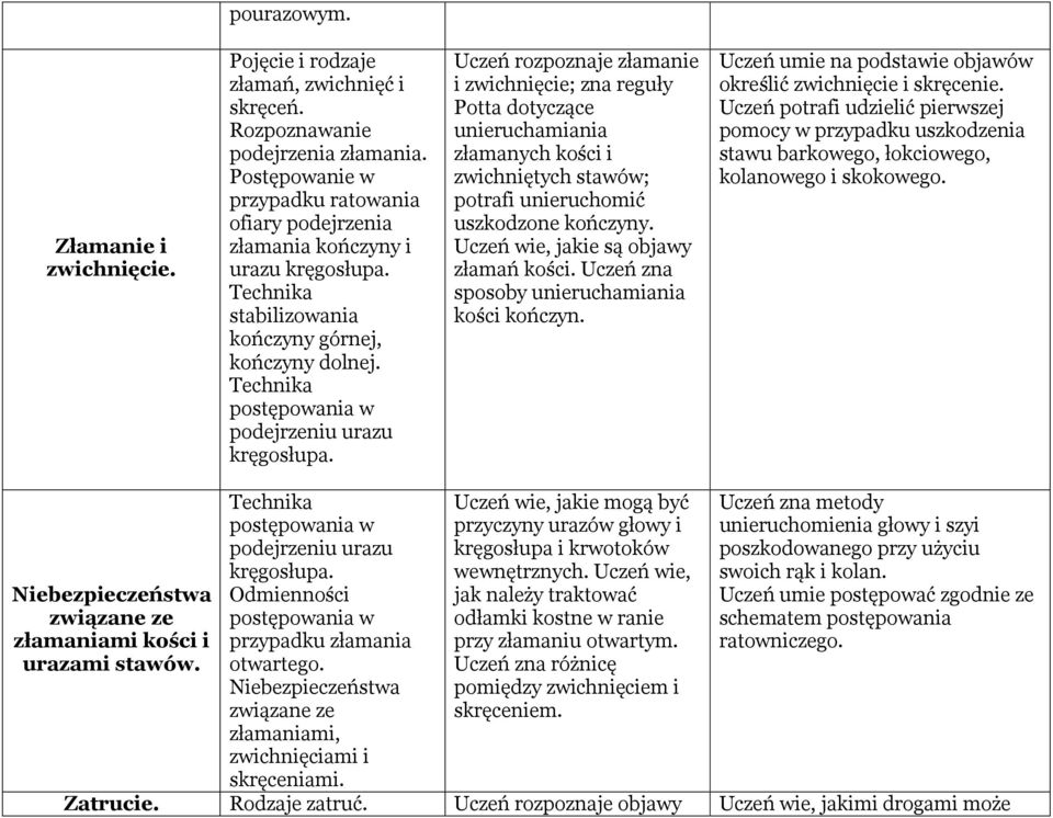 Uczeń rozpoznaje złamanie i zwichnięcie; zna reguły Potta dotyczące unieruchamiania złamanych kości i zwichniętych stawów; potrafi unieruchomić uszkodzone kończyny.