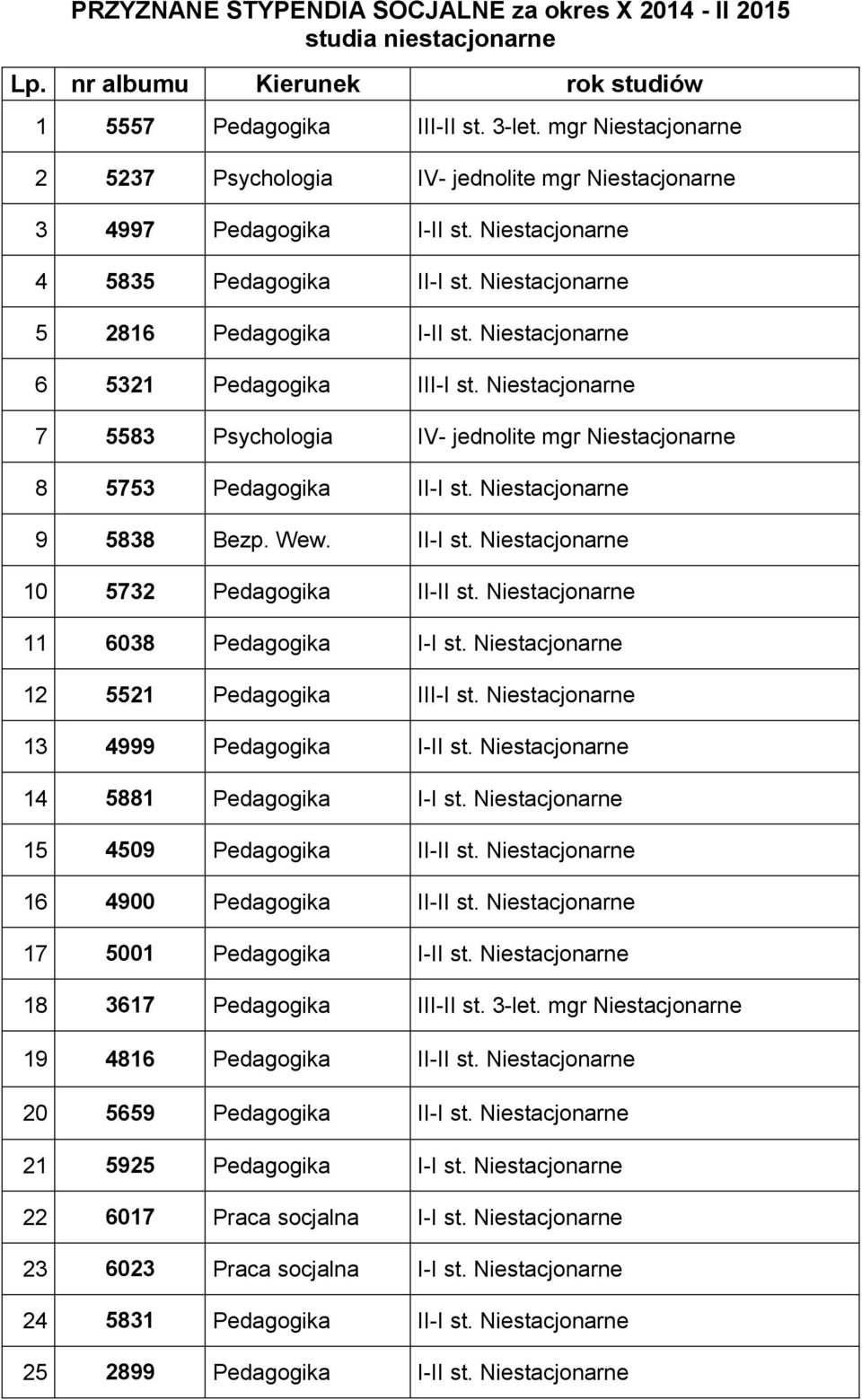 Niestacjonarne 6 5321 Pedagogika III-I st. Niestacjonarne 7 5583 Psychologia IV- jednolite mgr Niestacjonarne 8 5753 Pedagogika II-I st. Niestacjonarne 9 5838 Bezp. Wew. II-I st. Niestacjonarne 10 5732 Pedagogika II-II st.