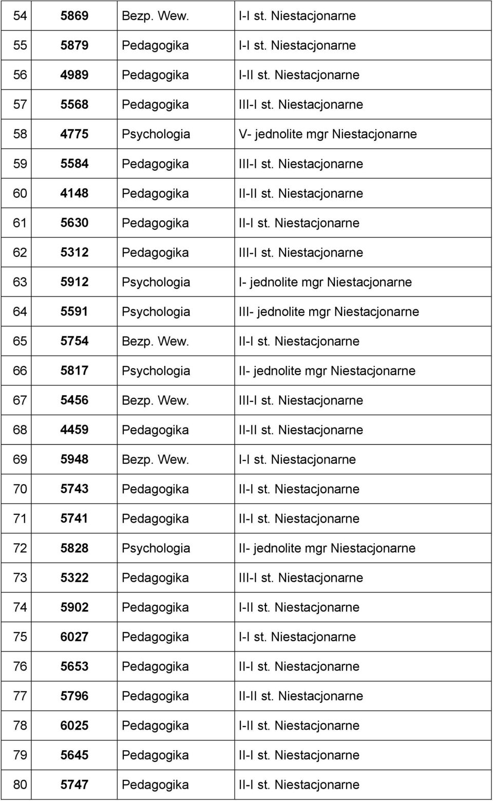 Niestacjonarne 62 5312 Pedagogika III-I st. Niestacjonarne 63 5912 Psychologia I- jednolite mgr Niestacjonarne 64 5591 Psychologia III- jednolite mgr Niestacjonarne 65 5754 Bezp. Wew. II-I st.