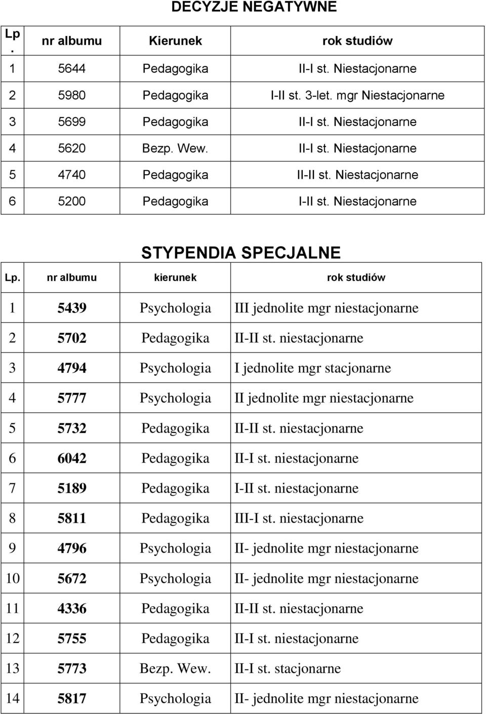 nr albumu kierunek rok studiów 1 5439 Psychologia III jednolite mgr niestacjonarne 2 5702 Pedagogika II-II st.