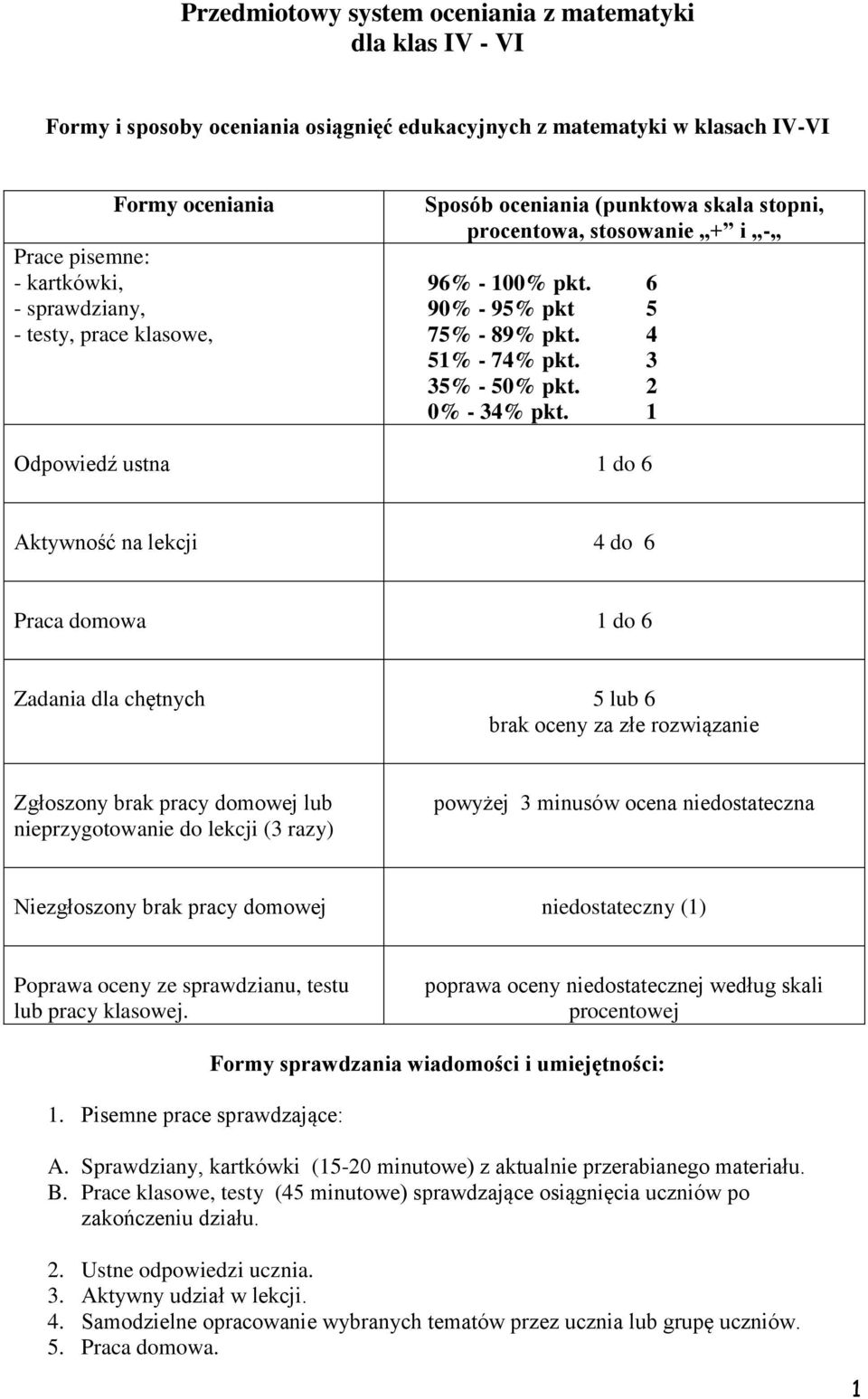 1 Odpowiedź ustna 1 do 6 Aktywność na lekcji 4 do 6 Praca domowa 1 do 6 Zadania dla chętnych 5 lub 6 brak oceny za złe rozwiązanie Zgłoszony brak pracy domowej lub nieprzygotowanie do lekcji (3 razy)