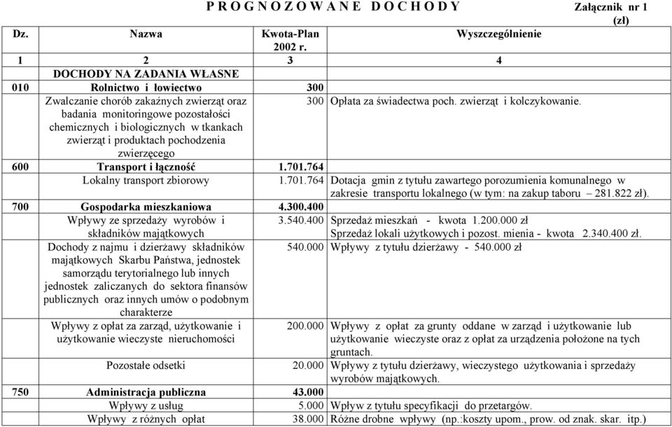 badania monitoringowe pozostałości chemicznych i biologicznych w tkankach zwierząt i produktach pochodzenia zwierzęcego 600 Transport i łączność 1.701.