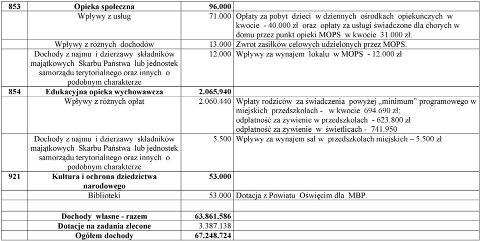 000 Zwrot zasiłków celowych udzielonych przez MOPS. 12.000 Wpływy za wynajem lokalu w MOPS - 12.000 zł 854 Edukacyjna opieka wychowawcza 2.065.940 Wpływy z różnych opłat 2.060.