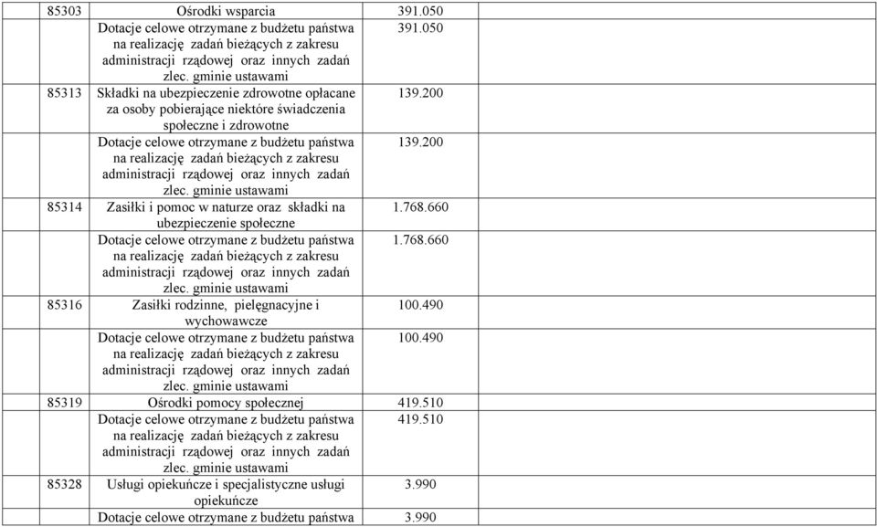 660 ubezpieczenie społeczne Dotacje celowe otrzymane z budżetu państwa 1.768.660 85316 Zasiłki rodzinne, pielęgnacyjne i 100.