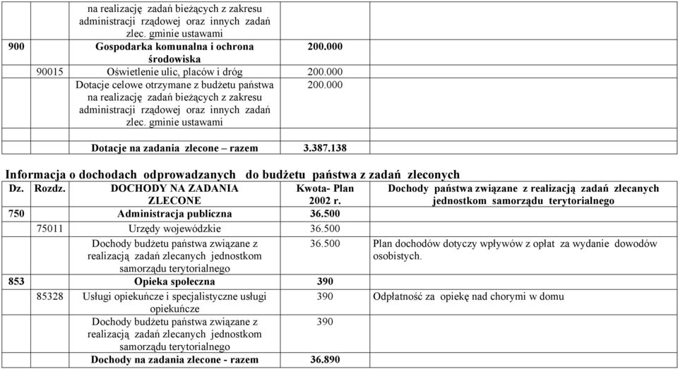 Dochody państwa związane z realizacją zadań zlecanych jednostkom samorządu terytorialnego 750 Administracja publiczna 36.500 75011 Urzędy wojewódzkie 36.