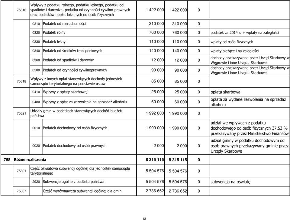 + wpłaty na zaległości 0330 Podatek leśny 110 000 110 000 0 wpłaty od osób fizycznych 0340 Podatek od środków transportowych 140 000 140 000 0 wpłaty bieżące i na zaległości 0360 Podatek od spadków i