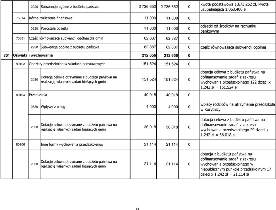 bankowym 2920 Subwencje ogólne z budżetu państwa 62 887 62 887 0 część równoważąca subwencji ogólnej 801 Oświata i wychowanie 212 656 212 656 0 80103 Oddziały przedszkolne w szkołach podstawowych 151