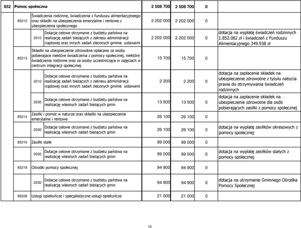 pobierajace niektóre świadczenia z pomocy społecznej, niektóre 85213 świadczenia rodzinne oraz za osoby uczestniczące w zajęciach w 15 700 15 700 0 centrum integracji społecznej 2010 realizację zadań
