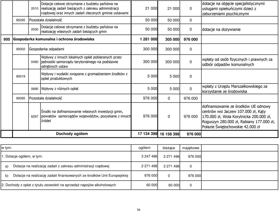 Gospodarka odpadami 300 000 300 000 0 Wpływy z innych lokalnych opłat pobieranych przez 0490 jednostki samorządu terytorialnego na podstawie 300 000 300 000 0 odrębnych ustaw wpłaty od osób