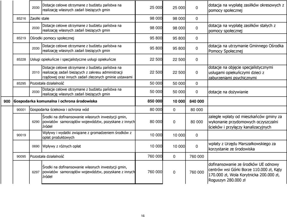 utrzymanie Gminnego Ośrodka Pomocy Społecznej 85228 Usługi opiekuńcze i specjalistyczne usługi opiekuńcze 22 500 22 500 0 22 500 22 500 0 85295 Pozostała działalność 50 000 50 000 0 dotacje na