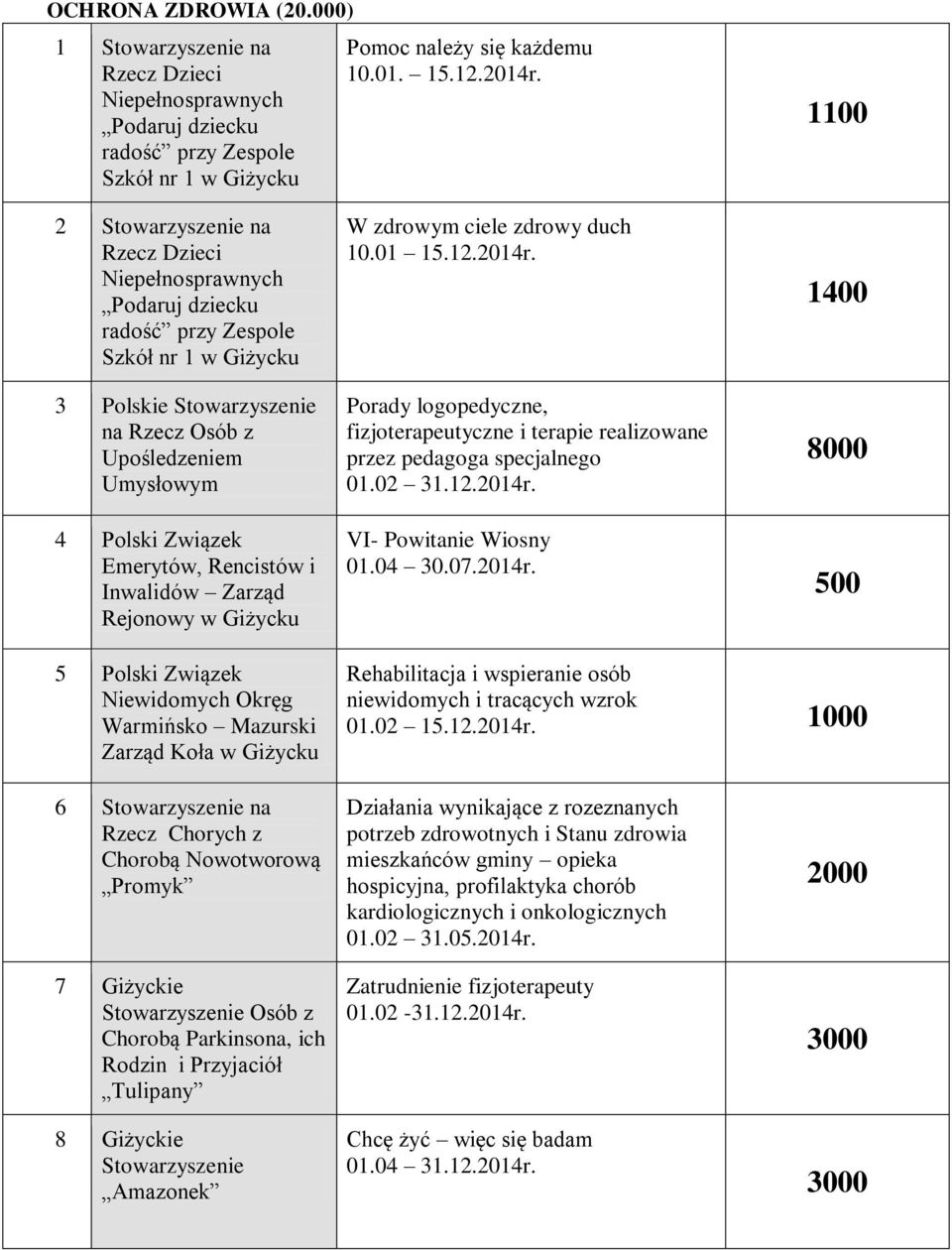 Rencistów i Inwalidów Zarząd Rejonowy w Giżycku W zdrowym ciele zdrowy duch 10.01 15.12.2014r. Porady logopedyczne, fizjoterapeutyczne i terapie realizowane przez pedagoga specjalnego 01.02 31.12.2014r. VI- Powitanie Wiosny 01.