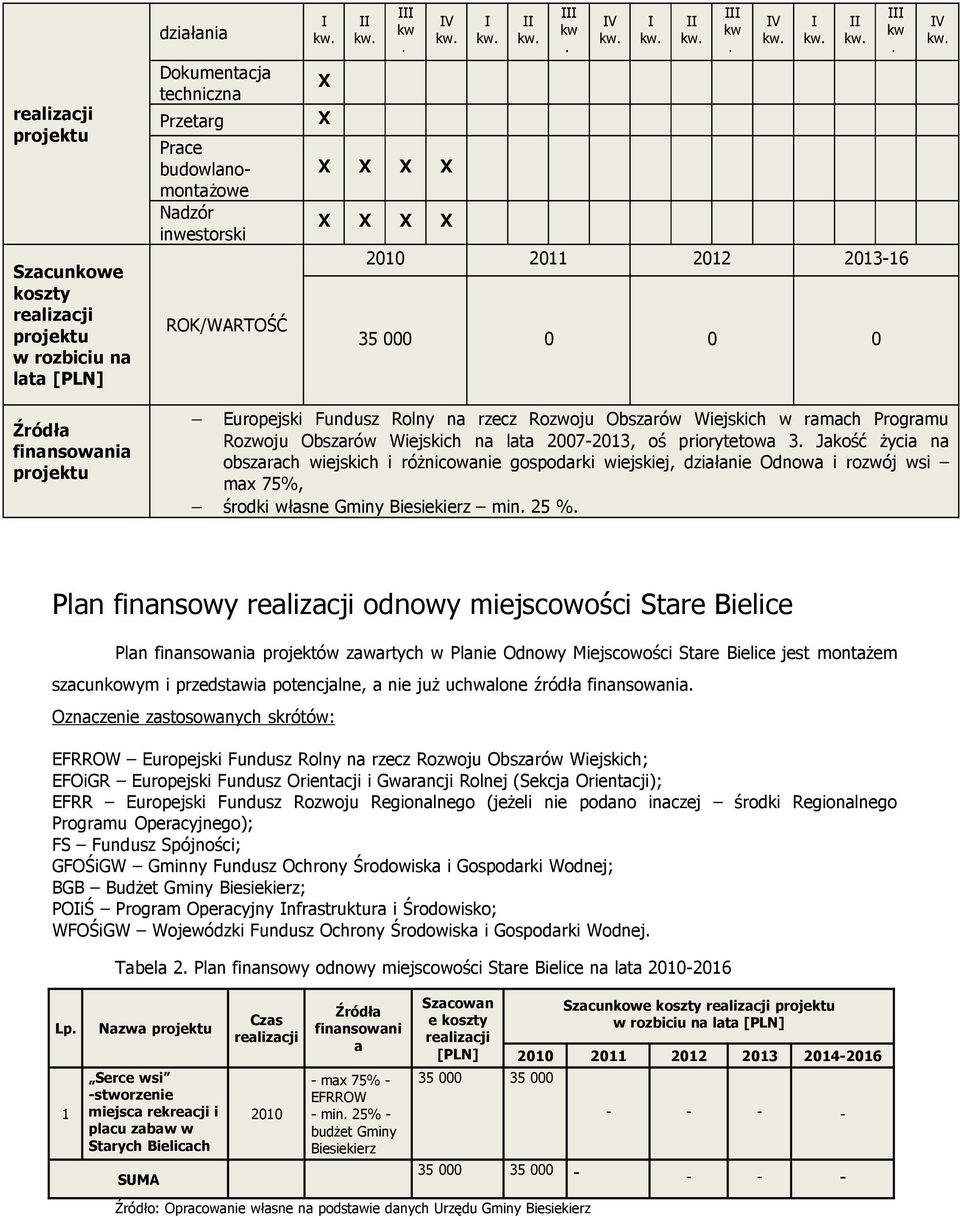 IV Źródła finansowania projektu Europejski Fundusz Rolny na rzecz Rozwoju Obszarów Wiejskich w ramach Programu Rozwoju Obszarów Wiejskich na lata 2007-2013, oś priorytetowa 3.