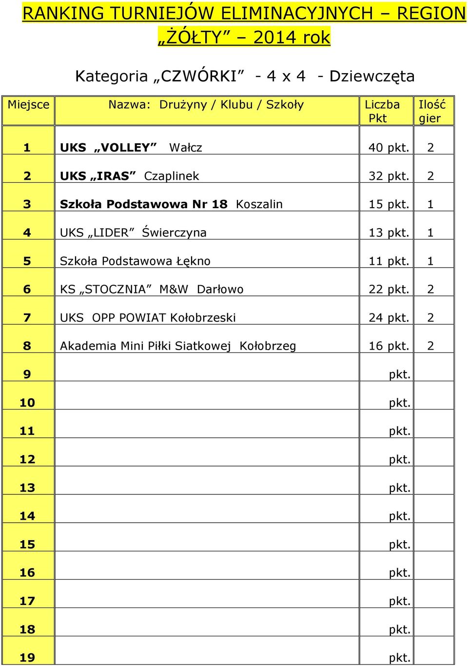 1 4 UKS LIDER Świerczyna 13 pkt. 1 5 Szkoła Podstawowa Łękno 11 pkt. 1 6 KS STOCZNIA M&W Darłowo 22 pkt.