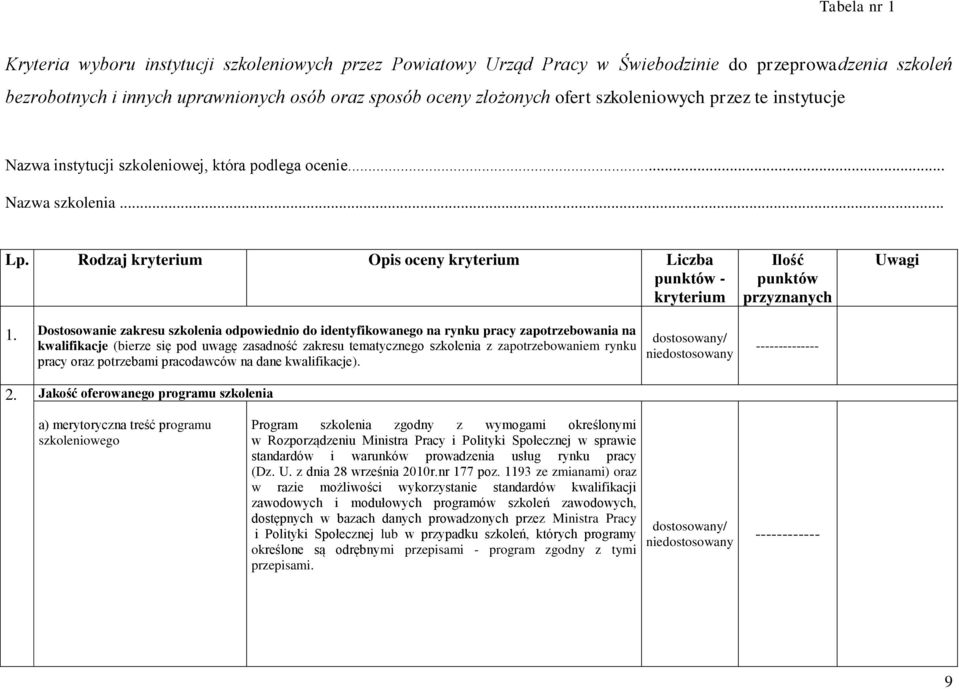 Dostosowanie zakresu szkolenia odpowiednio do identyfikowanego na rynku pracy zapotrzebowania na kwalifikacje (bierze się pod uwagę zasadność zakresu tematycznego szkolenia z zapotrzebowaniem rynku