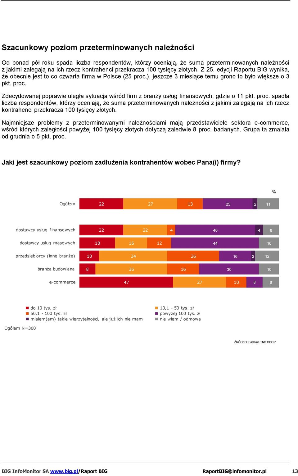 proc. spadła liczba respondentów, którzy oceniają, że suma przeterminowanych należności z jakimi zalegają na ich rzecz kontrahenci przekracza 0 tysięcy złotych.