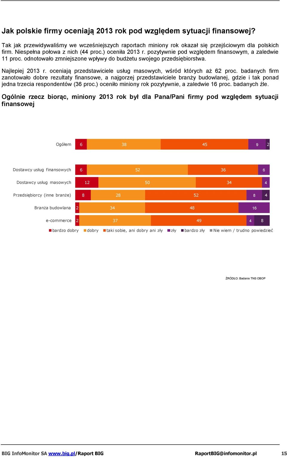 oceniają przedstawiciele usług masowych, wśród których aż 6 proc.
