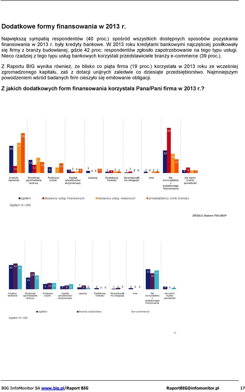 Nieco rzadziej z tego typu usług bankowych korzystali przedstawiciele branży e-commerce (39 proc.). Z Raportu BIG wynika również, że blisko co piąta firma (19 proc.