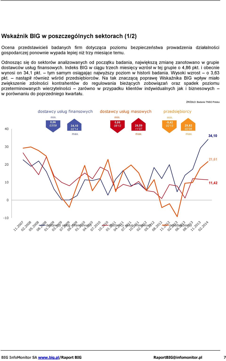 i obecnie wynosi on 3,1 pkt. tym samym osiągając najwyższy poziom w historii badania. Wysoki wzrost o 3,63 pkt. nastąpił również wśród przedsiębiorców.