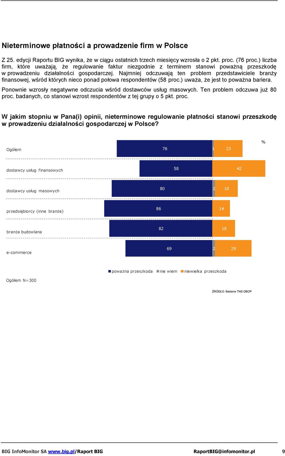 Najmniej odczuwają ten problem przedstawiciele branży finansowej, wśród których nieco ponad połowa respondentów (5 proc.) uważa, że jest to poważna bariera.