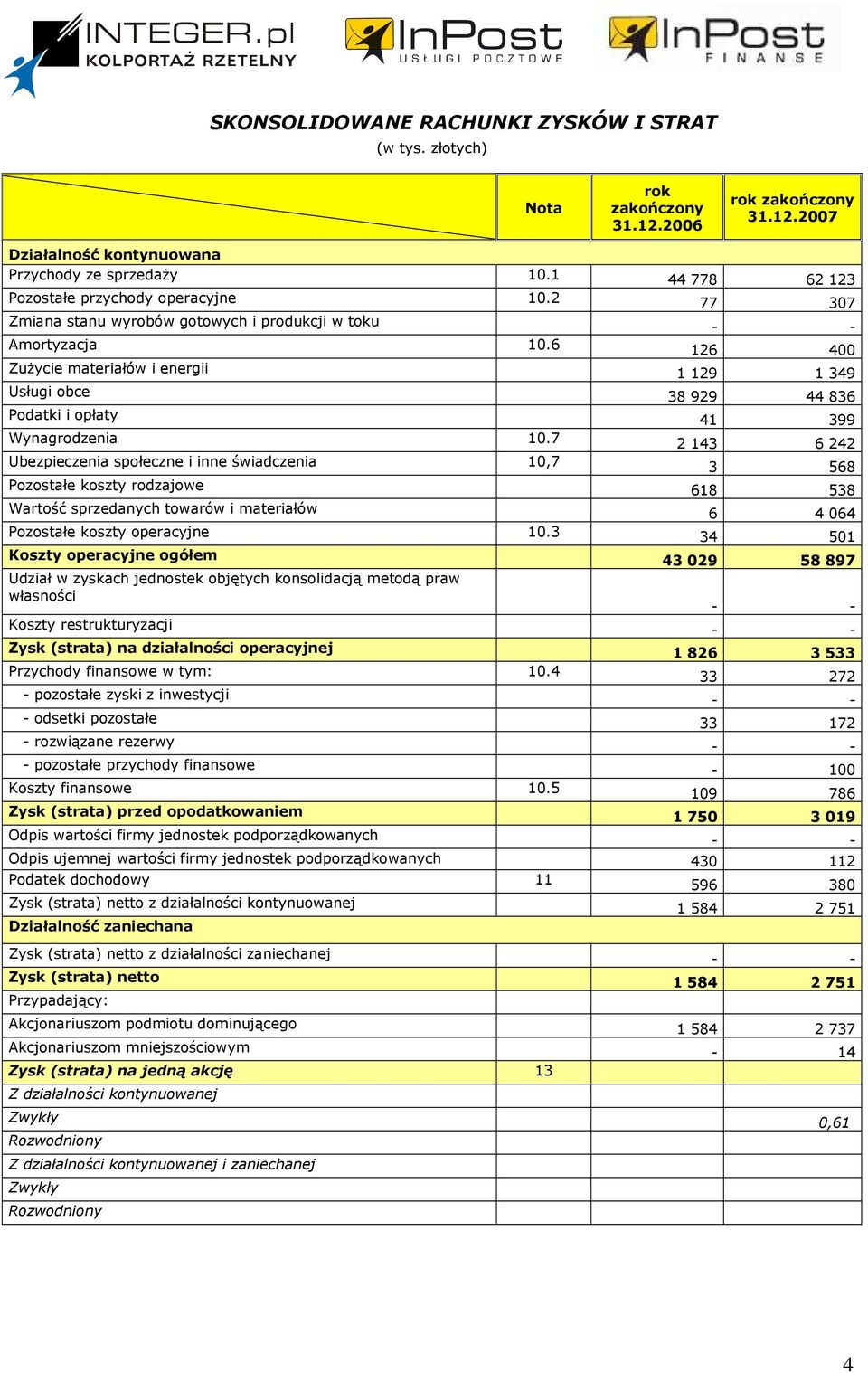 6 126 400 ZuŜycie materiałów i energii 1 129 1 349 Usługi obce 38 929 44 836 Podatki i opłaty 41 399 Wynagrodzenia 10.