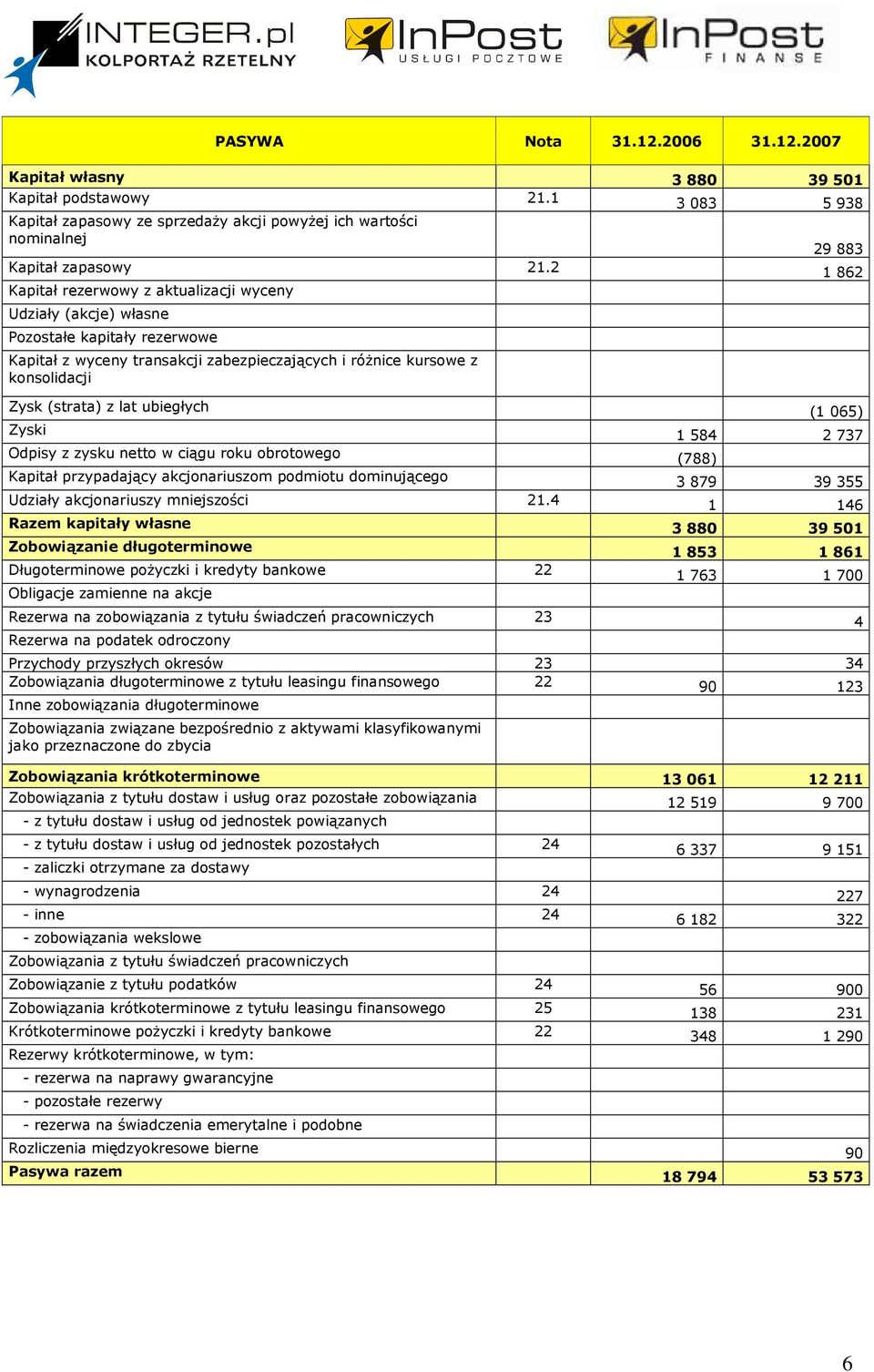 ubiegłych (1 065) Zyski 1 584 2 737 Odpisy z zysku netto w ciągu roku obrotowego (788) Kapitał przypadający akcjonariuszom podmiotu dominującego 3 879 39 355 Udziały akcjonariuszy mniejszości 21.
