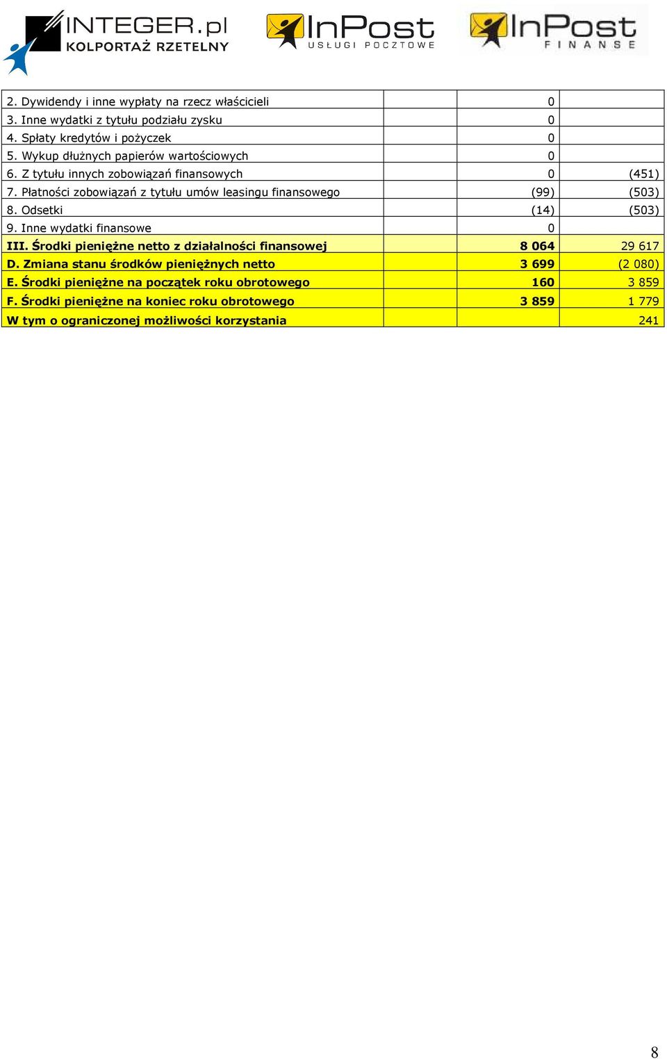 Płatności zobowiązań z tytułu umów leasingu finansowego (99) (503) 8. Odsetki (14) (503) 9. Inne wydatki finansowe 0 III.