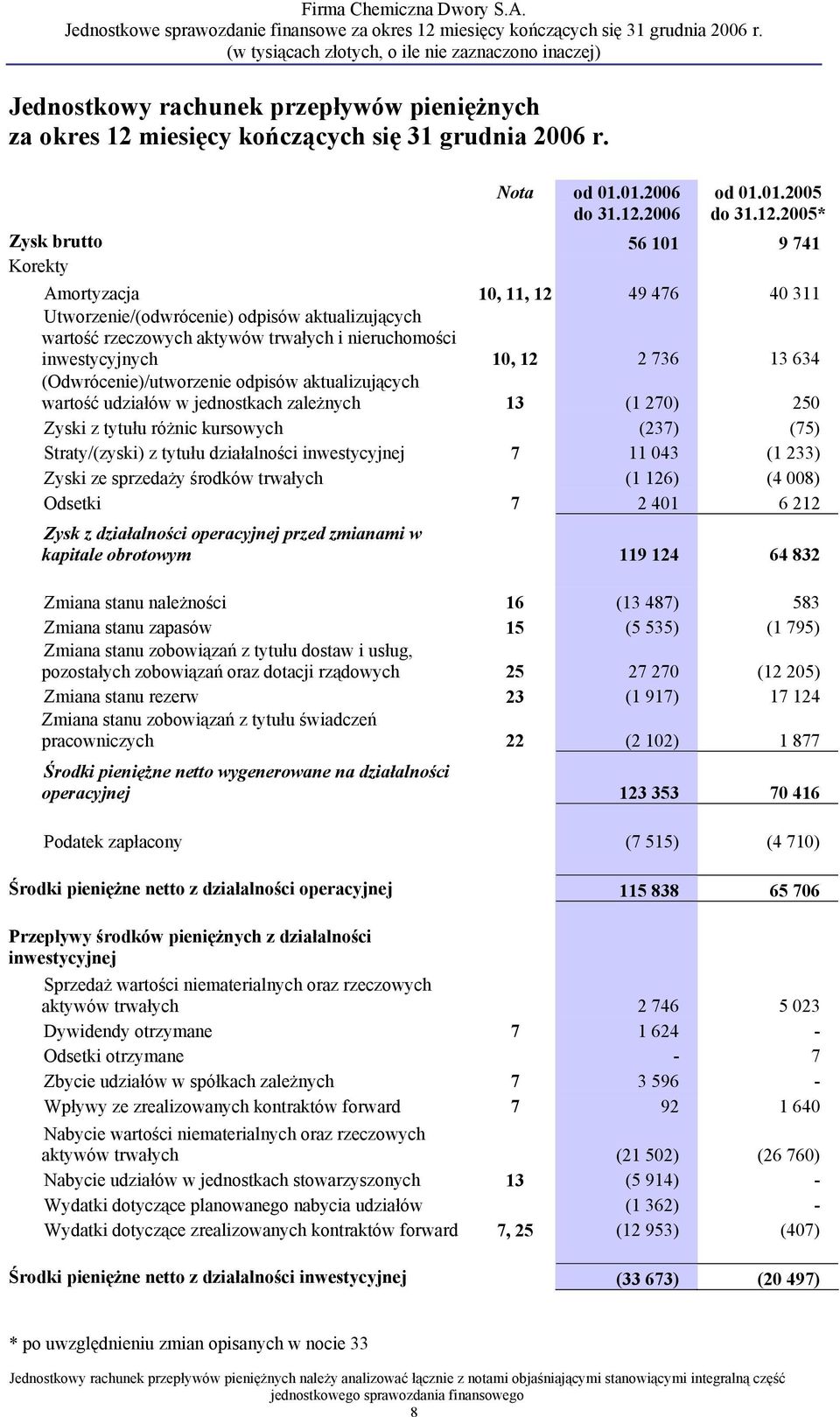 12 2 736 13 634 (Odwrócenie)/utworzenie odpisów aktualizujących wartość udziałów w jednostkach zależnych 13 (1 270) 250 Zyski z tytułu różnic kursowych (237) (75) Straty/(zyski) z tytułu działalności