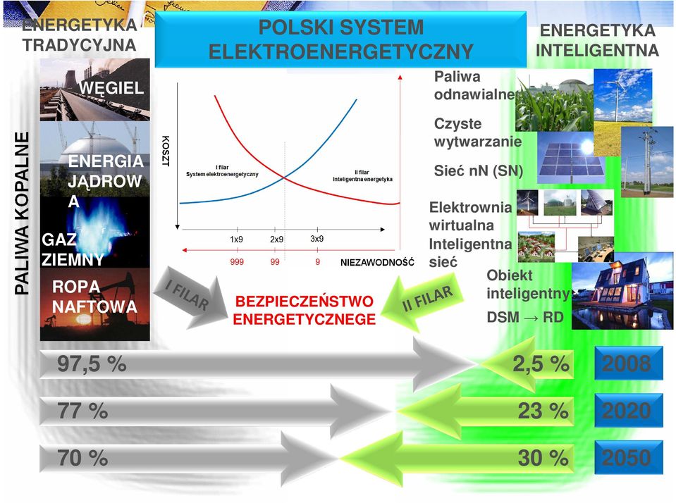 BEZPIECZEŃSTWO ENERGETYCZNEGE Czyste wytwarzanie Sieć nn (SN) Elektrownia wirtualna