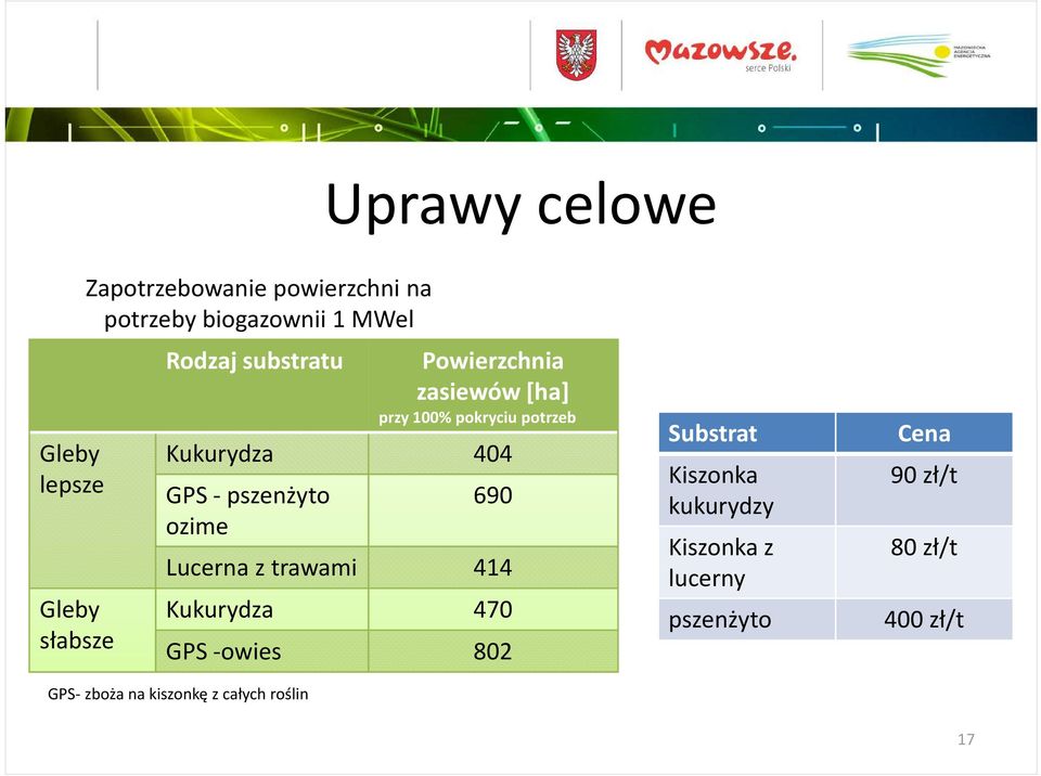 pszenżyto ozime 690 Lucerna z trawami 414 Kukurydza 470 GPS -owies 802 GPS- zboża na kiszonkę z