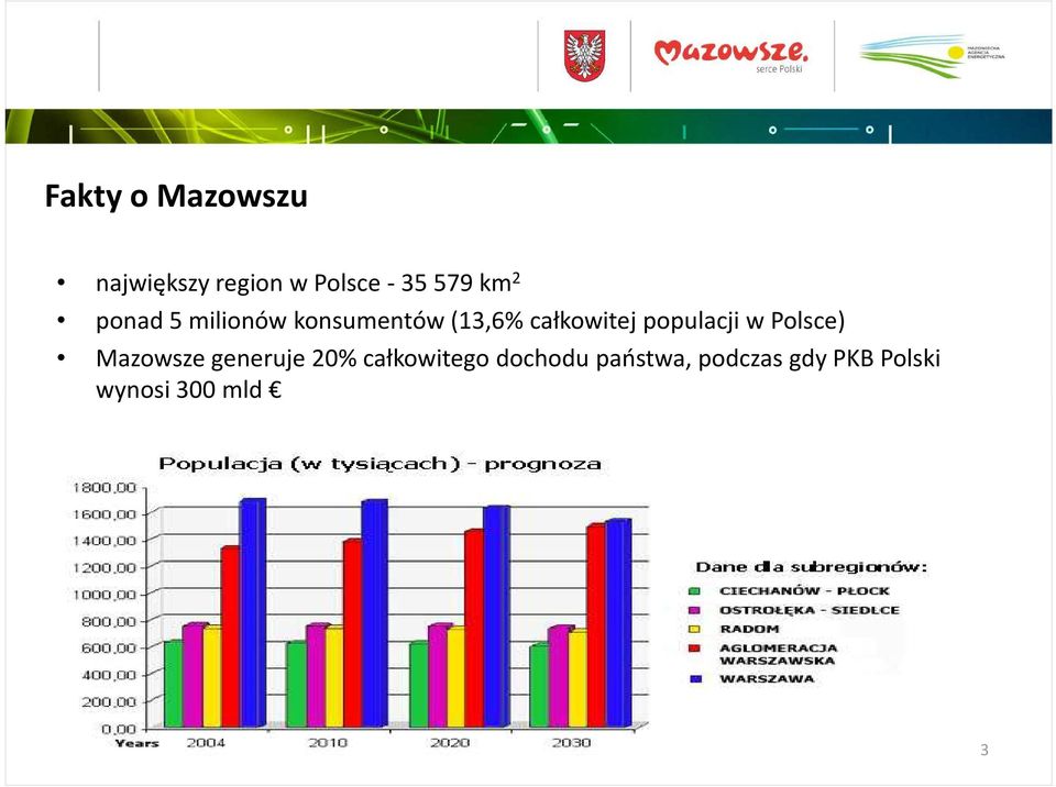 populacji w Polsce) Mazowsze generuje 20% całkowitego