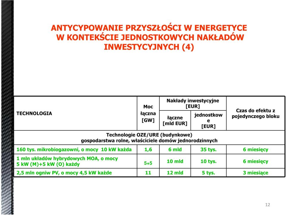 jednorodzinnych Czas do efektu z pojedynczego bloku 160 tys. mikrobiogazowni, o mocy 10 kw każda 1,6 6 mld 35 tys.