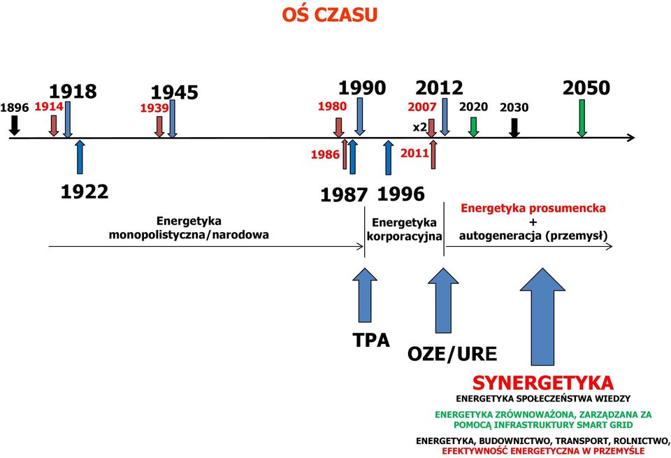 (przemysł) TPA OZE/URE SYNERGETYKA ENERGETYKA SPOŁECZEŃSTWA WIEDZY ENERGETYKA ZRÓWNOWAŻONA, ZARZĄDZANA