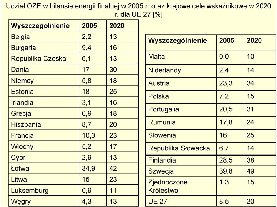 Luksemburg Węgry 2005 2,2 9,4 6,1 17 5,8 18 3,1 6,9 8,7 10,3 5,2 2,9 34,9 15 0,9 4,3 2020 13 16 13 30 18 25 16 18 20 23 17 13 42 23 11 13