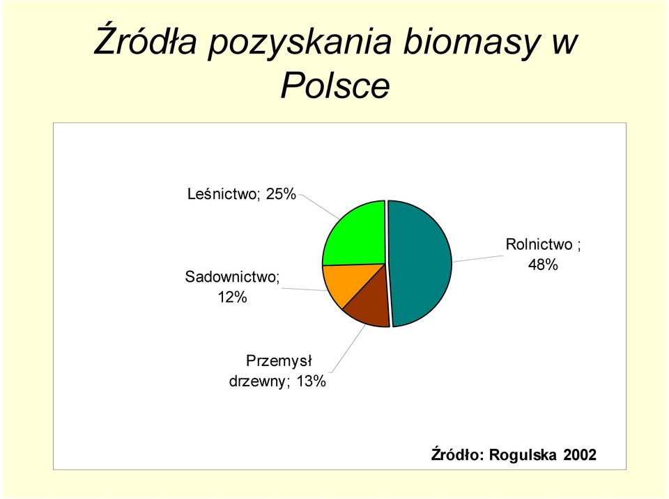 Sadownictwo; 12% Rolnictwo ;