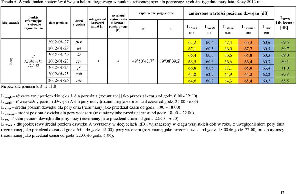 dzień tygodnia odległość od krawędzi jezdni [m] wysokość usytuowania mikrofonu pomiarowego [m] współrzędne geograficzne N E zmierzone wartości poziomu dźwięku [db] L AeqD L AeqN L dzień L wieczór L