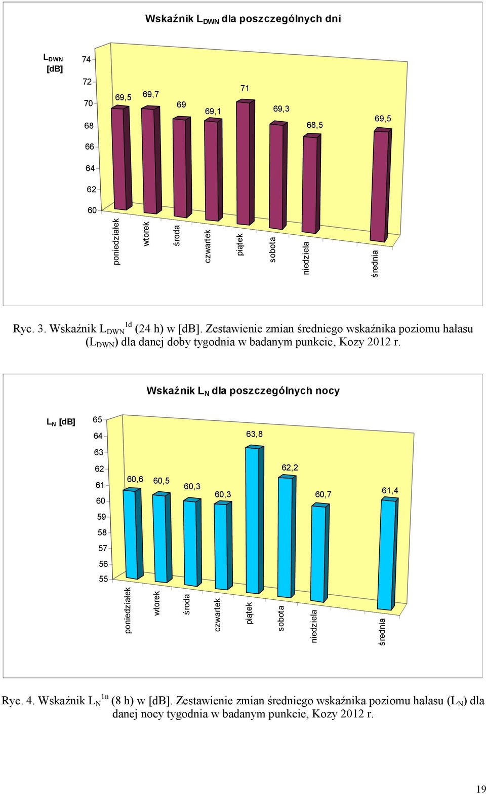 Wskaźnik L N dla poszczególnych nocy L N [db] 65 64 63,8 63 62 61 60 60,6 60,5 60,3 60,3 62,2 60,7 61,4 59 58 57 56 55 poniedziałek wtorek środa czwartek piątek sobota