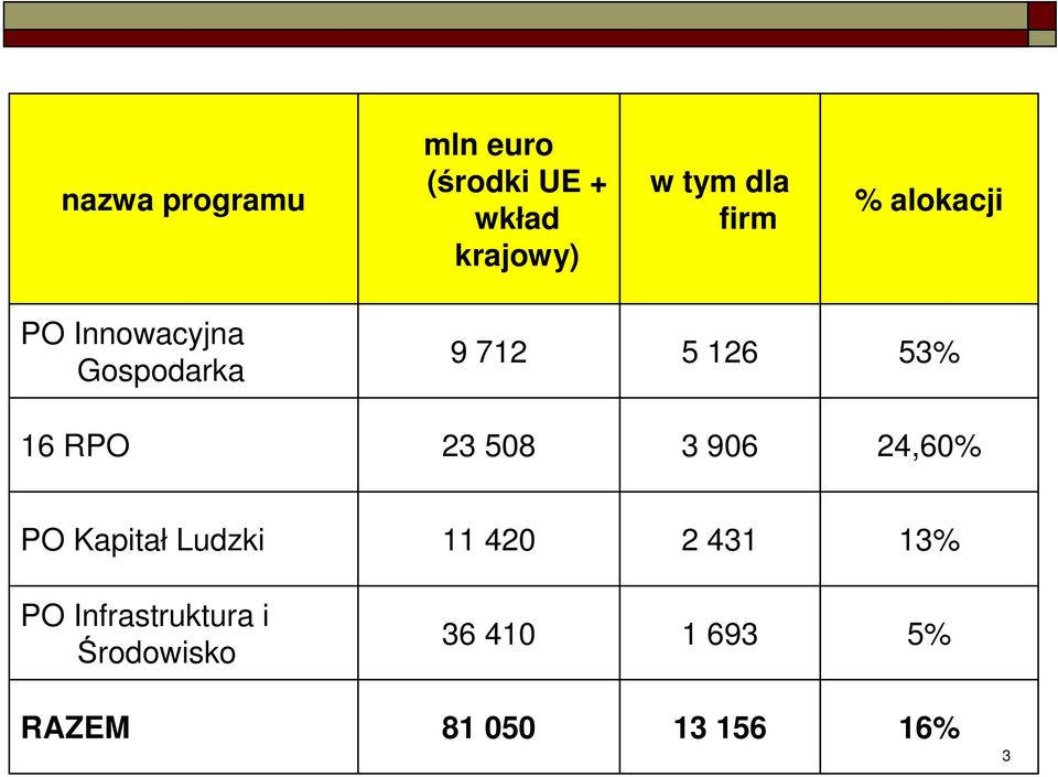 RPO 23 508 3 906 24,60% PO Kapitał Ludzki 11 420 2 431 13% PO