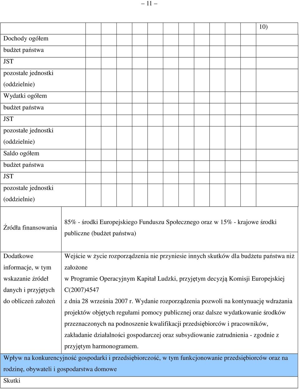 innych skutków dla budżetu państwa niż informacje, w tym założone wskazanie źródeł w Programie Operacyjnym Kapitał Ludzki, przyjętym decyzją Komisji Europejskiej danych i przyjętych C(2007)4547 do