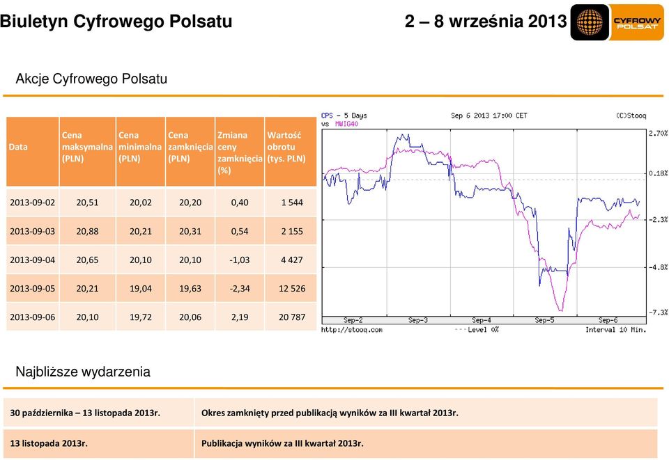 427 2013-09-05 20,21 19,04 19,63-2,34 12 526 2013-09-06 20,10 19,72 20,06 2,19 20 787 Najbliższe wydarzenia 30 października 13
