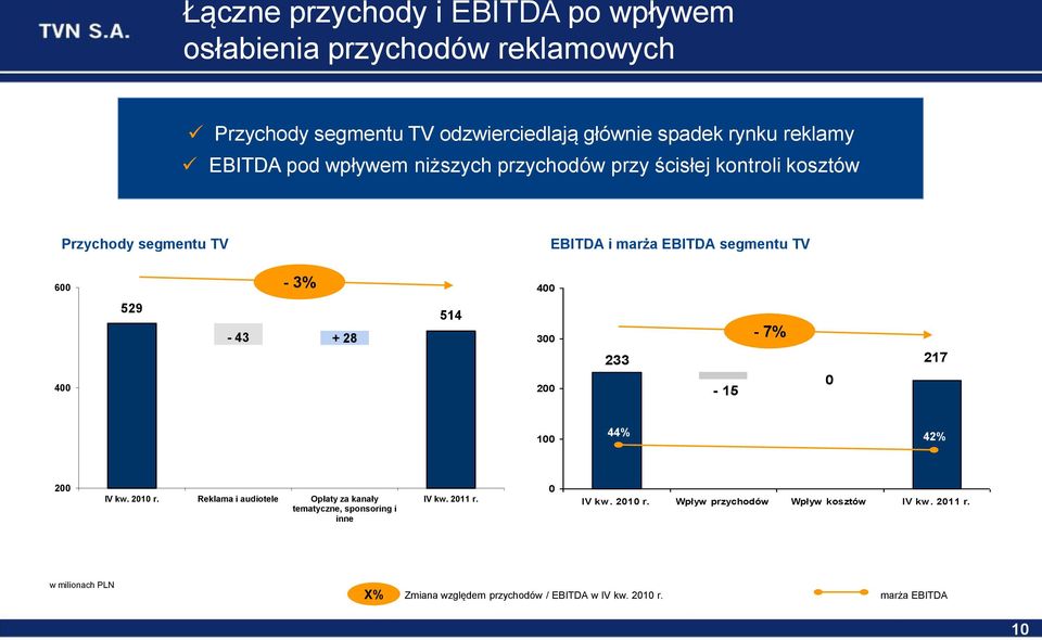 4 4 529-43 + 28 514 3 2 233-15 - 7% 217 1 44% 42% 2 IV kw. 21 r. Reklama i audiotele Opłaty za kanały tematyczne, sponsoring i inne IV kw.