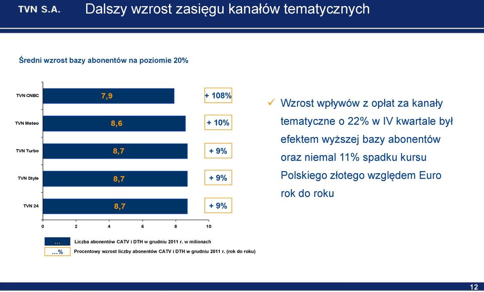 oraz niemal 11% spadku kursu TVN Style 8,7 + 9% Polskiego złotego względem Euro TVN 24 8,7 + 9% rok do roku 2 4 6 8 1 %